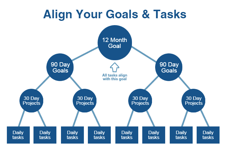 Use the Theory of Constraints to Align Business Goals and Daily Tasks