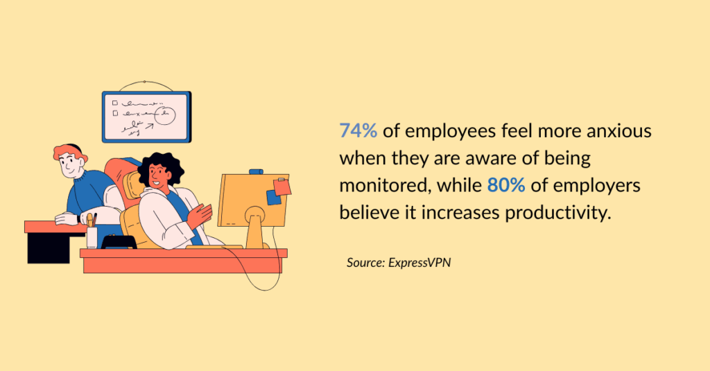 74% of employees feel more anxious when they are aware of being monitored, while 80% of employers believe it increases productivity