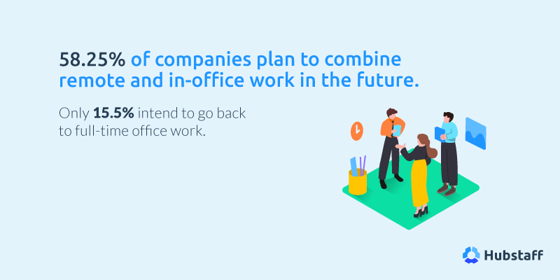 58.25% of companies plan to combine remote and in-office work in the future