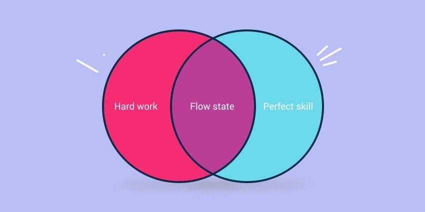 Flow is found in the intersection between feeling challenged and having the right skillset to succeed