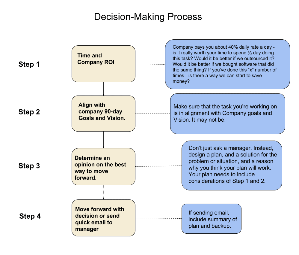 decision-making-process