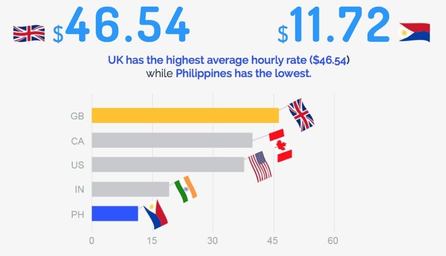 Average freelancing rates by country