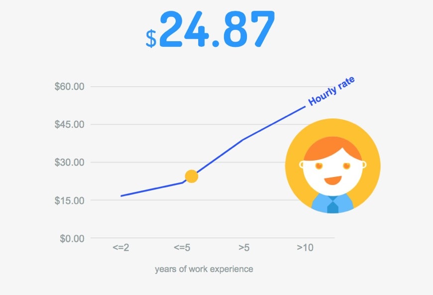 Average freelancing rate for marketers