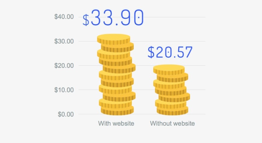 Freelancers with websites charge more