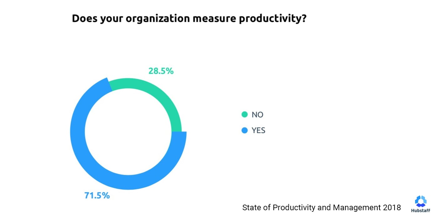 measure productivity