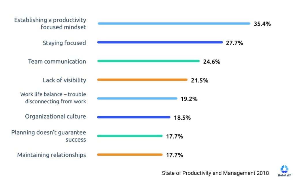 The State of Productivity and Management Report 2018 | Hubstaff Blog