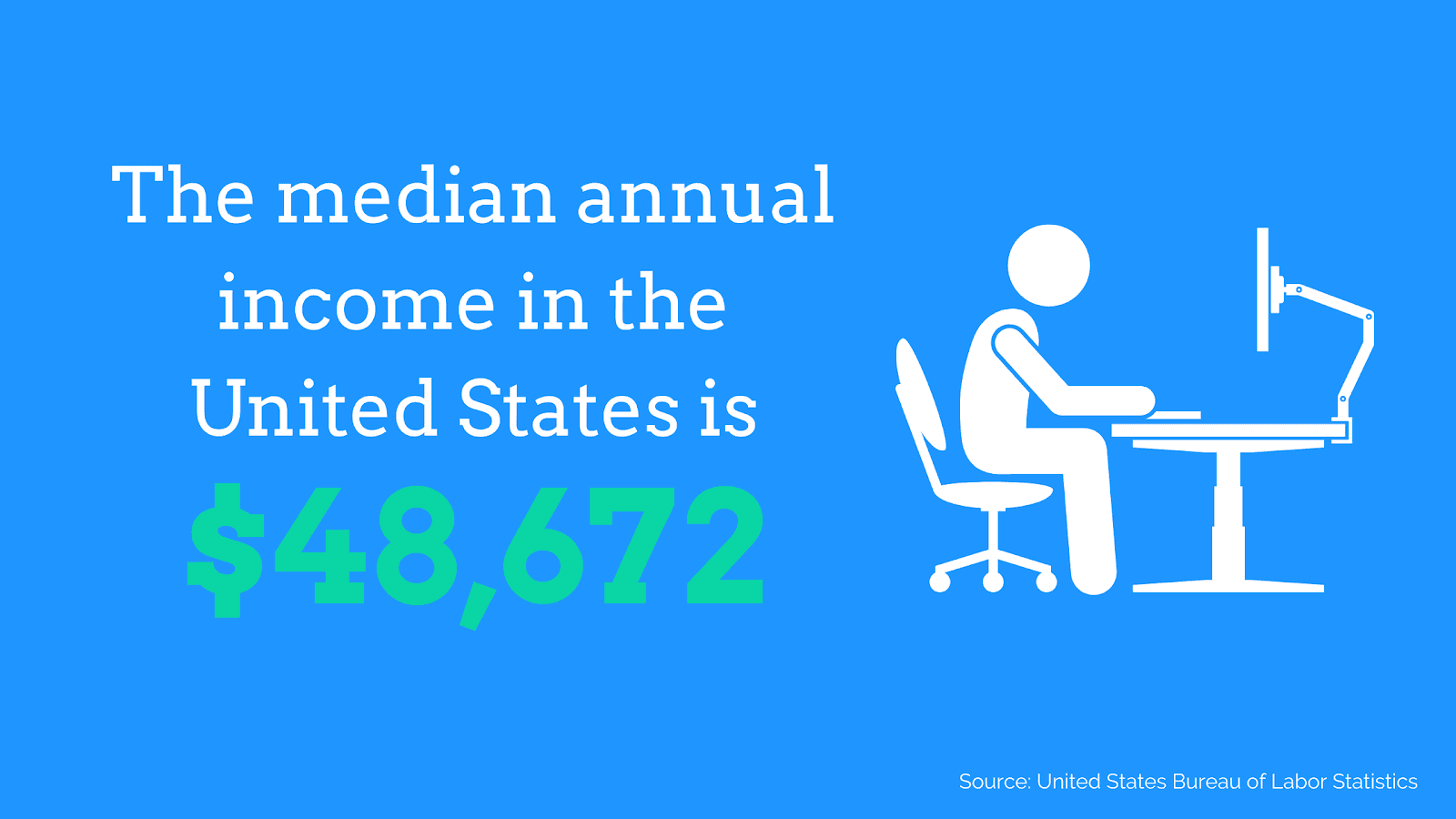 US median annual income