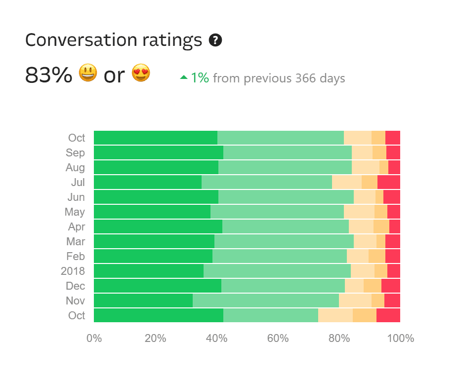 conversation ratings intercom
