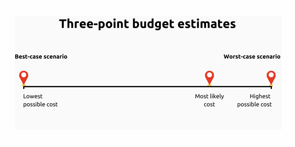 how to use a three-point budget estimate