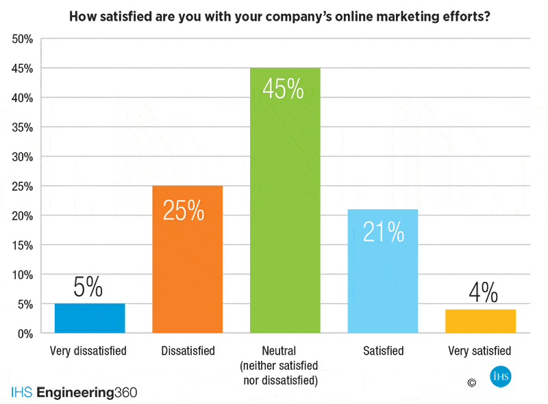 engineering company satisfaction with online marketing efforts
