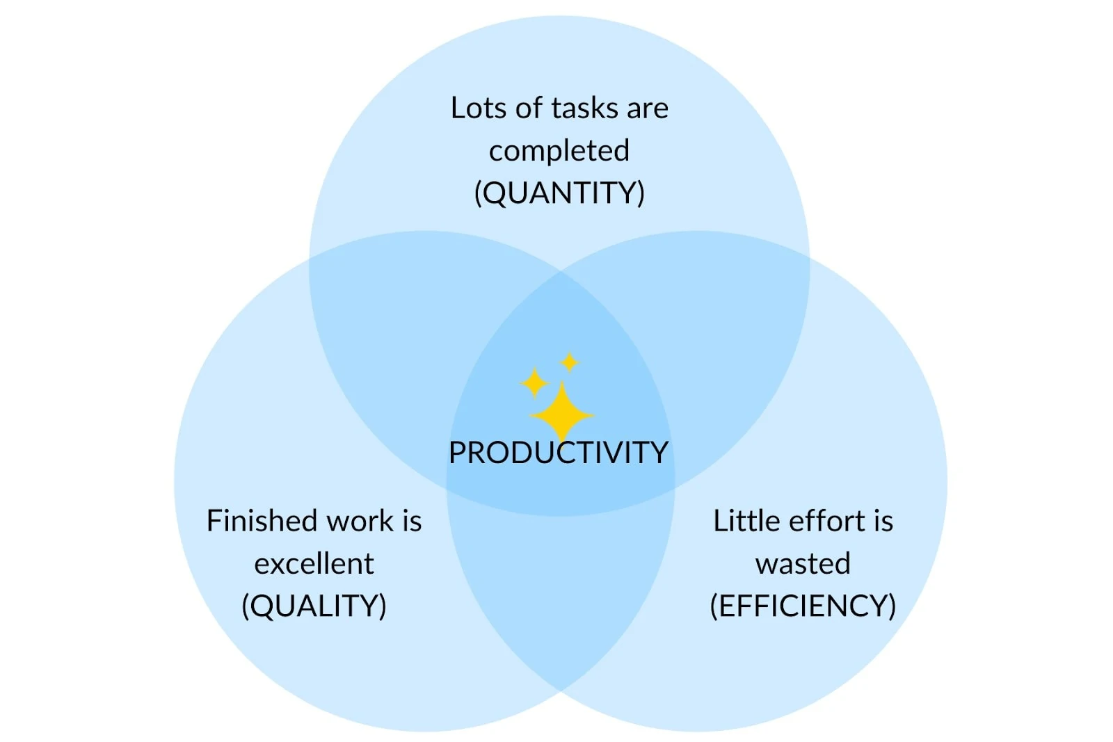 Productivity diagram