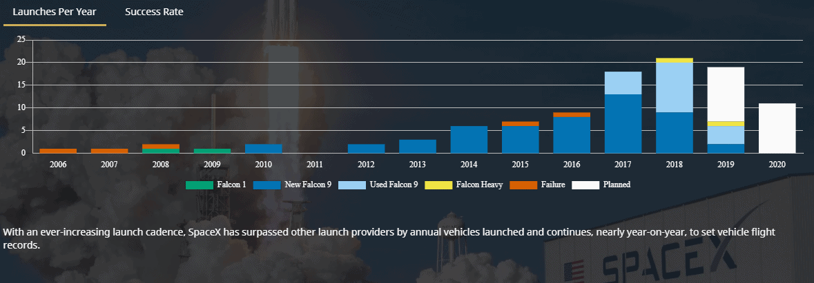 SpaceX launches per year