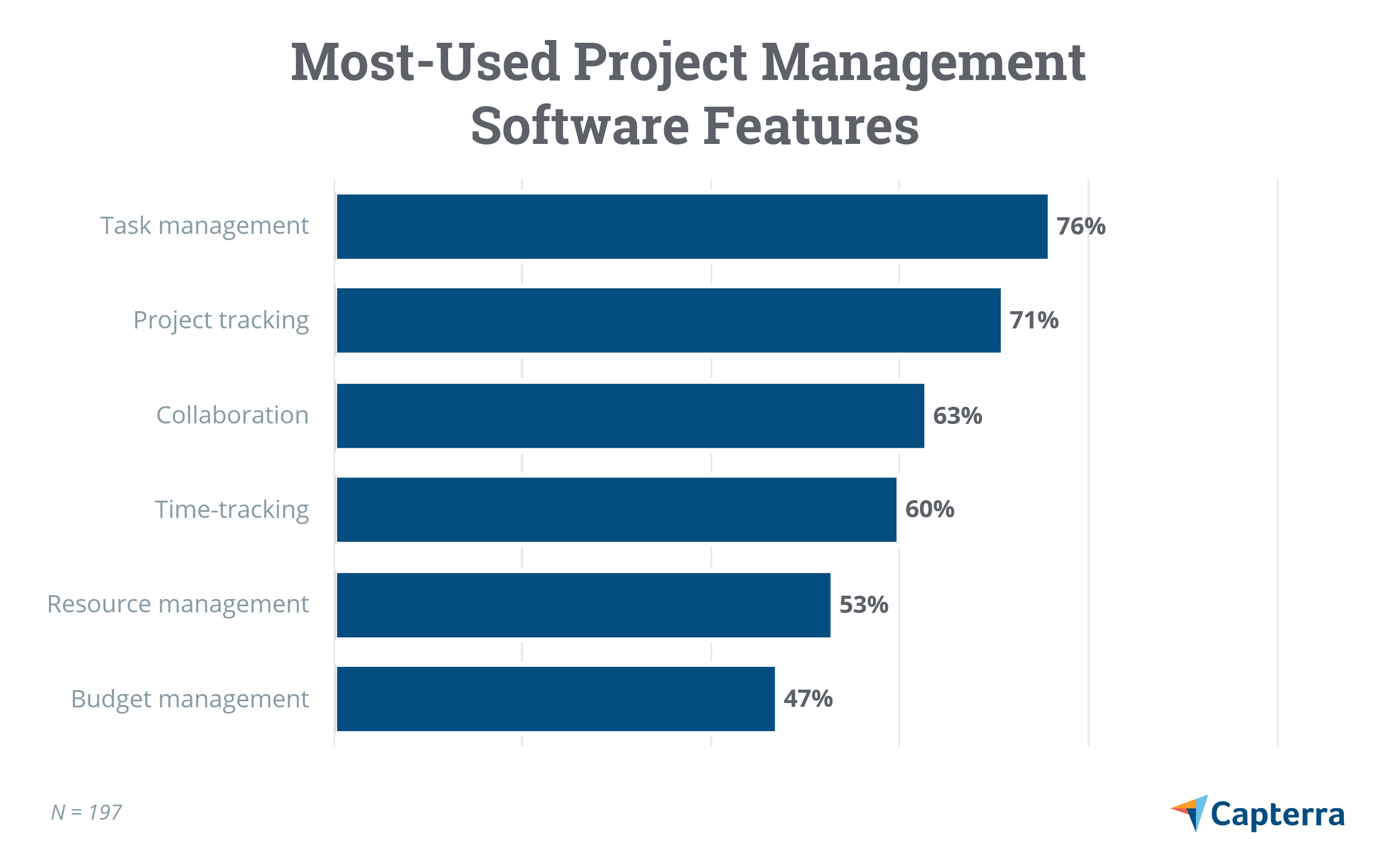 Most used PM software features