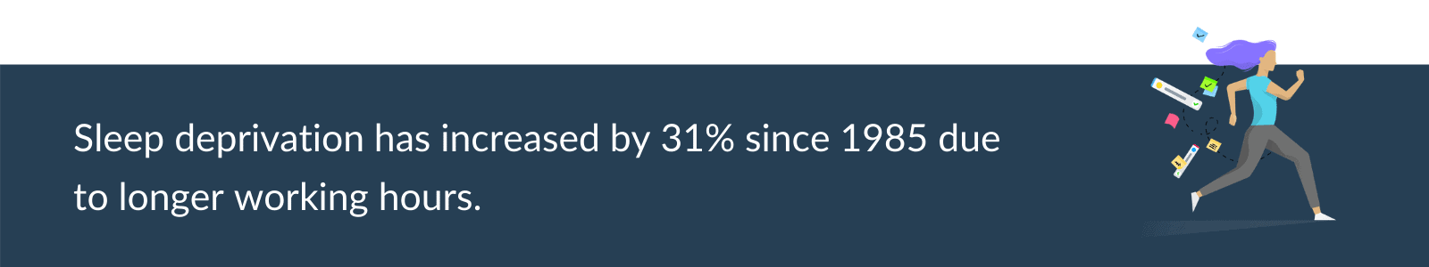 Sleep deprivation has increased by 31% since 1985 due to longer working hours.