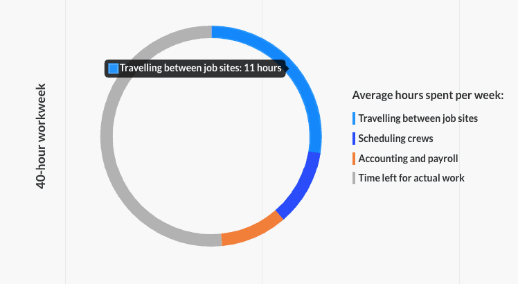 Time spent traveling between job sites