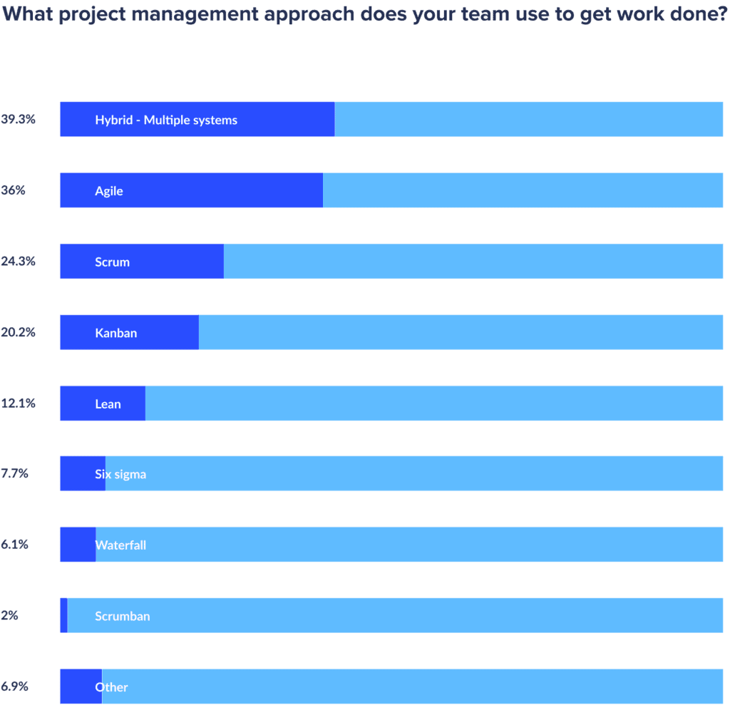 What is Hybrid Project Management? A Complete Guide