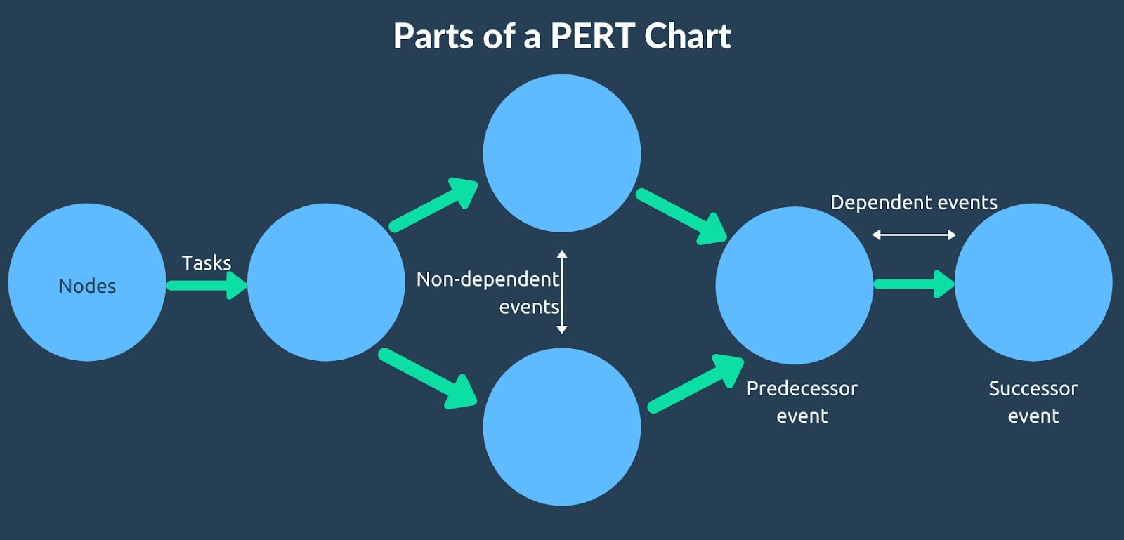 Parts of a PERT chart