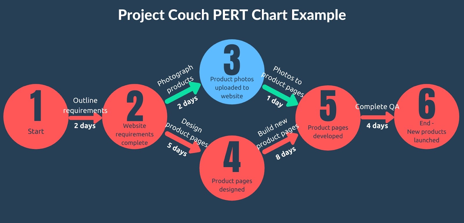 Critical path on PERT chart