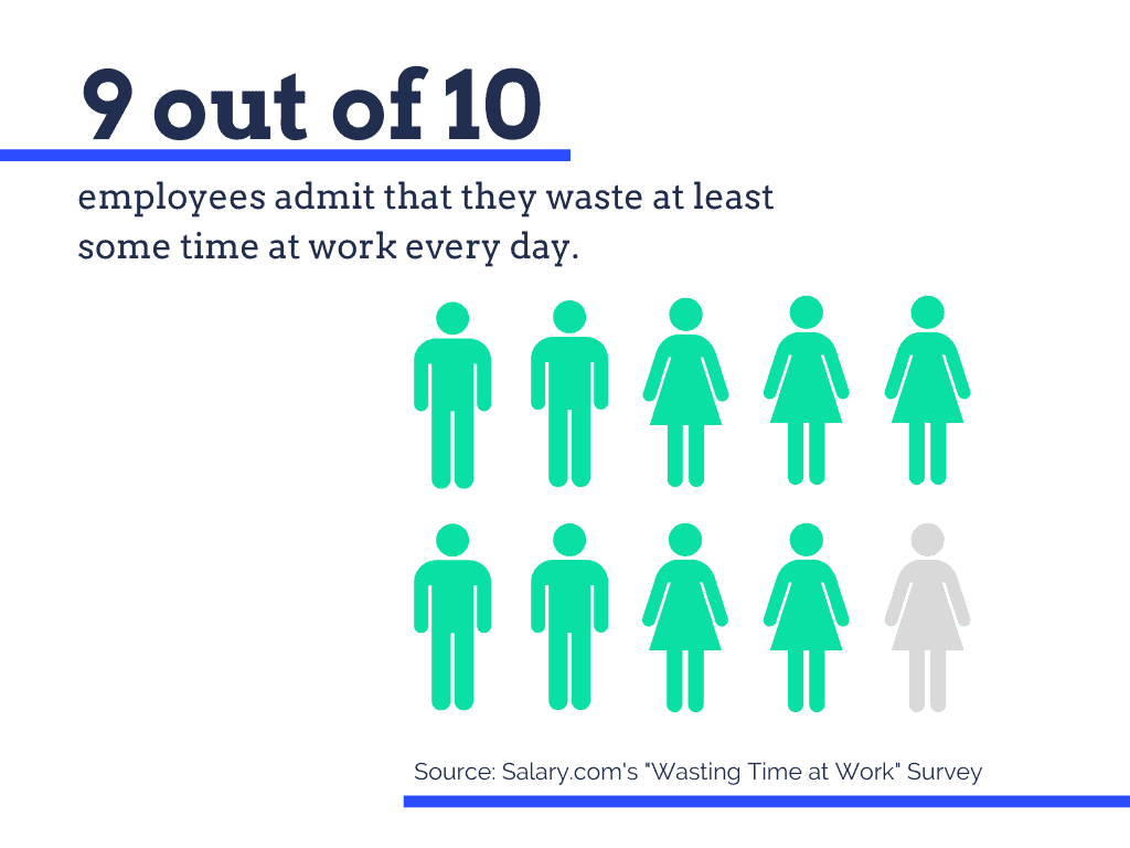 9 out of 10 employees admit to wasting time at work every day.