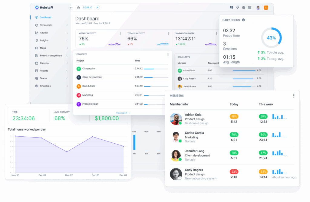 Screenshot of the Hubstaff dashboard with employee productivity metrics. 