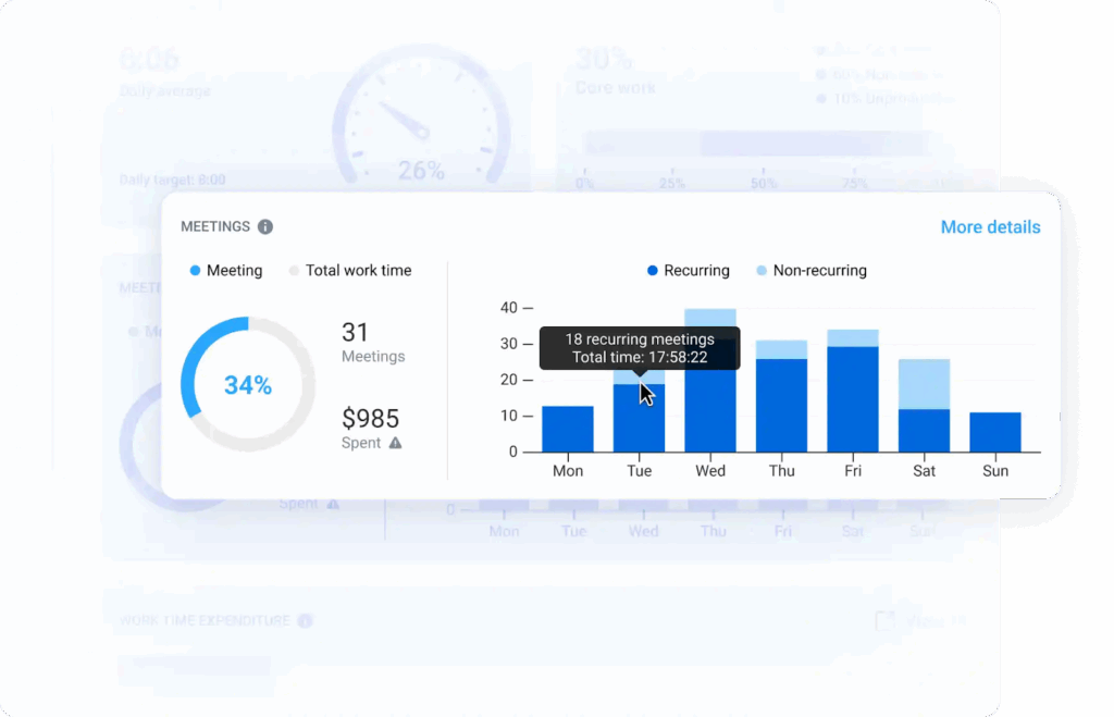 Hubstaff time tracking dashboard showing with daily meeting breakdown.