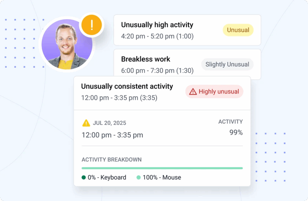 Hubstaff dashboard shows high, consistent, breakless activity with 99% mouse use over a 3.5-hour session.