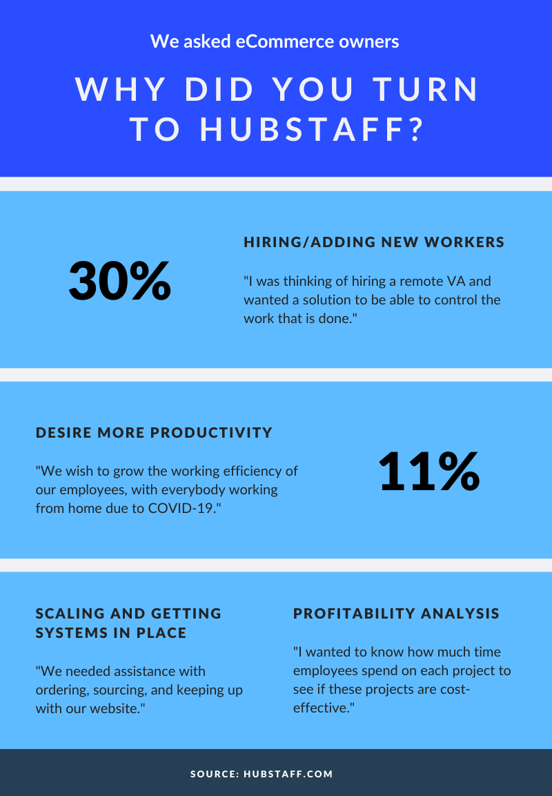 Hubstaff eCommerce customers infographic