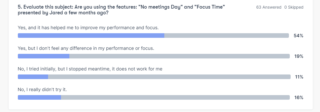 Hubstaff poll results about No Meetings Day