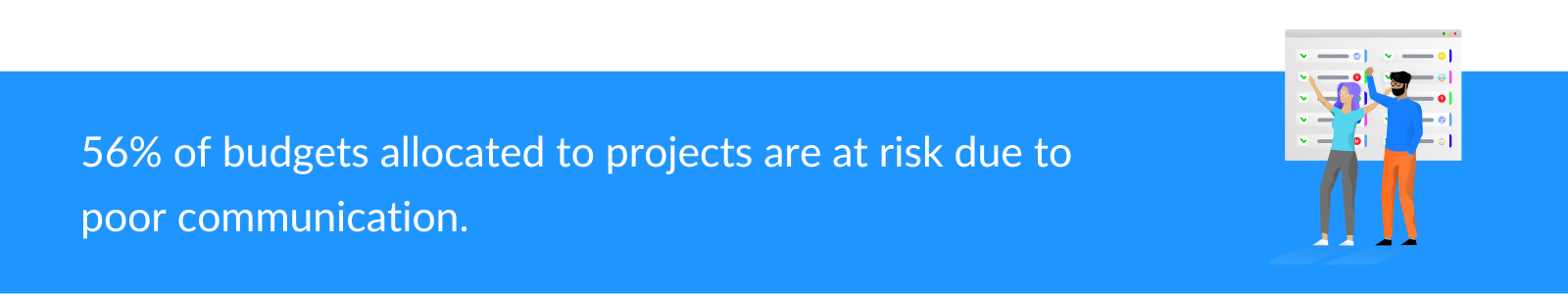 56% of budgets allocated to projects are at risk due to poor communication.