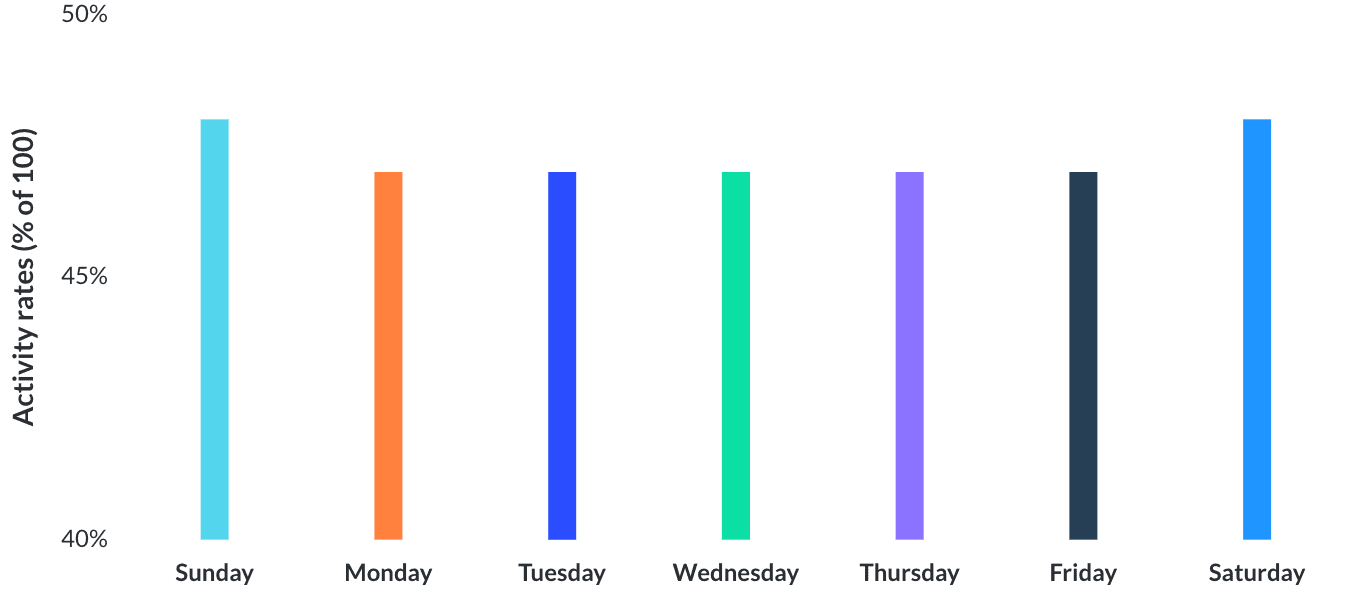 Husbtaff activity rates (out of 100%) sorted by days of the week