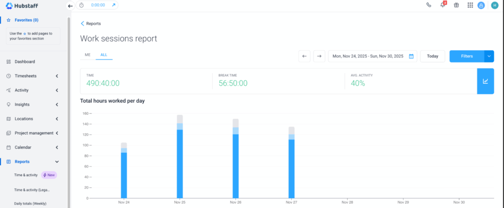 Hubstaff work session report dashboard showing total time worked, break time and average activity.