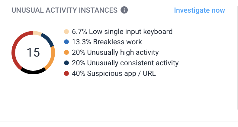 Screenshot of Hubstaff unusual activity detection dashboard showing unusual activity instances.