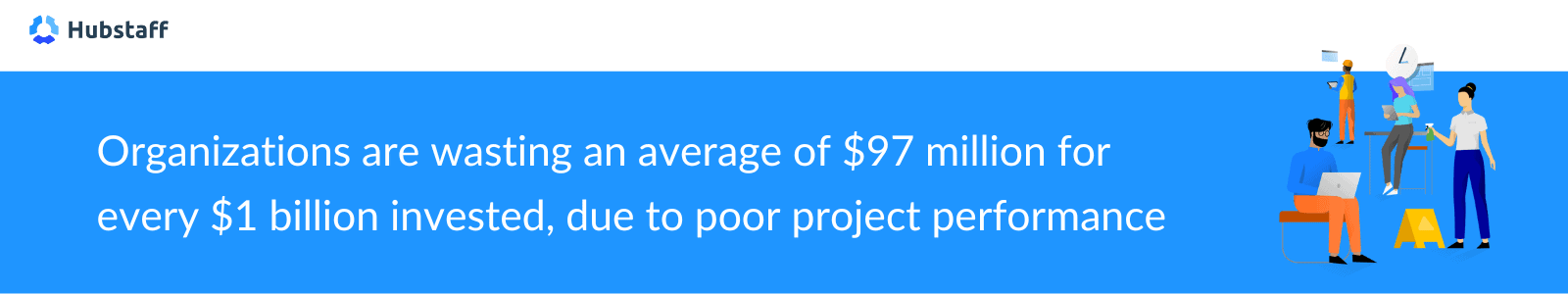 Organizations are wasting an average of $97 million for every $1 billion invested due to poor project performance.