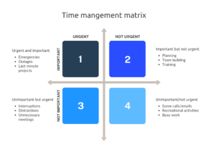 Mastering Time Management with the Covey Matrix