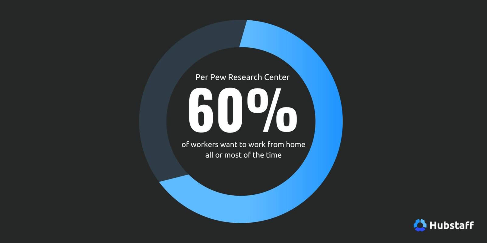 Per Pew Research Center, 60% of workers want to work from home all or most of the time.