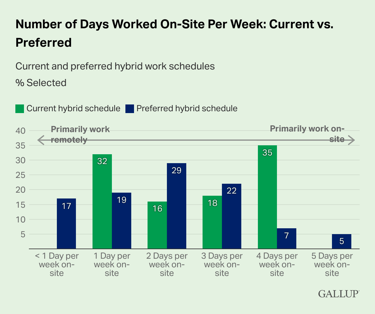 Gallup poll on the number of days worked on-site per week: current vs. preferred.
