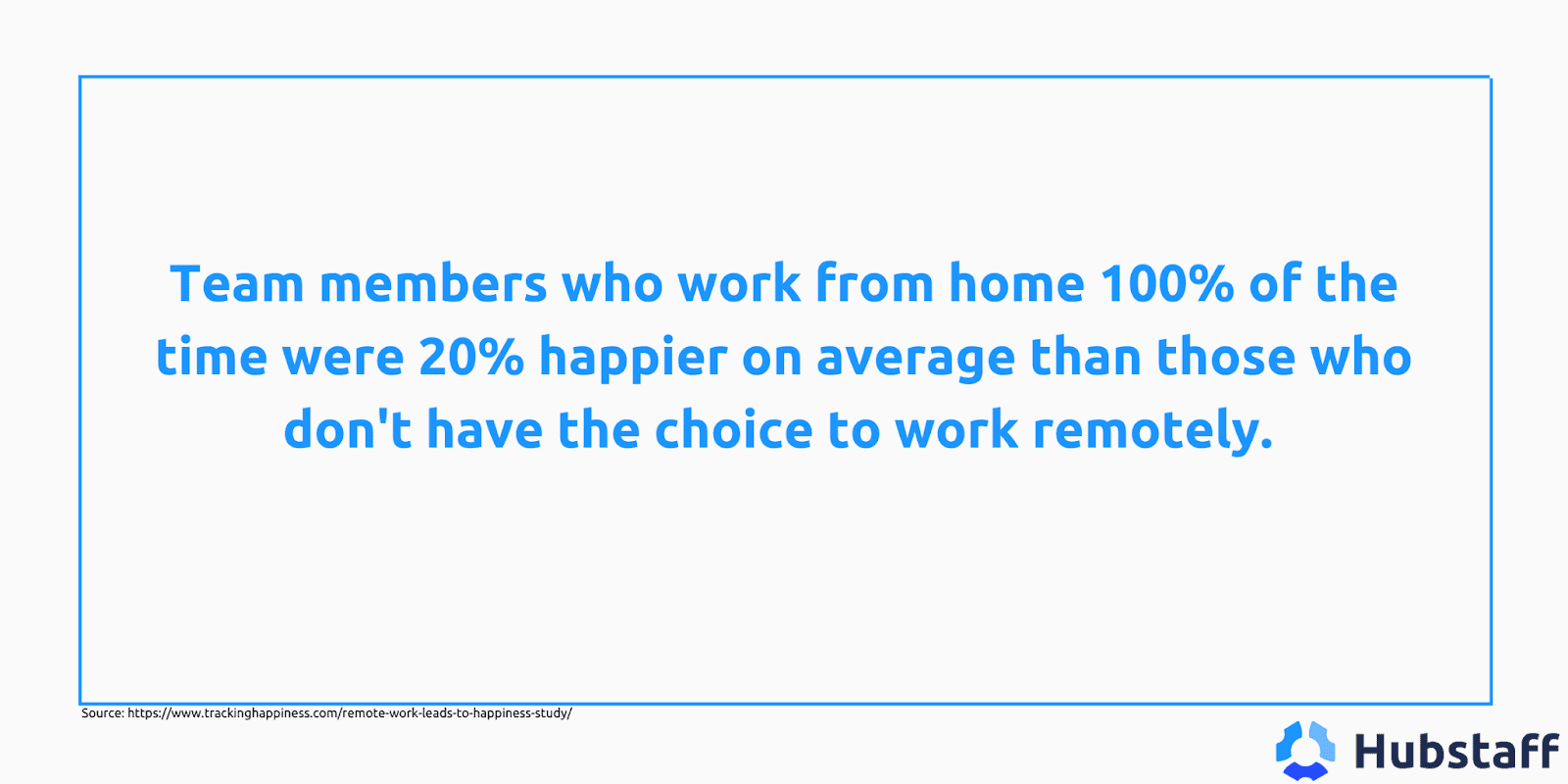 Team members who work from home 100% of the time were 20% happier on average than those who don't have the choice to work remotely.