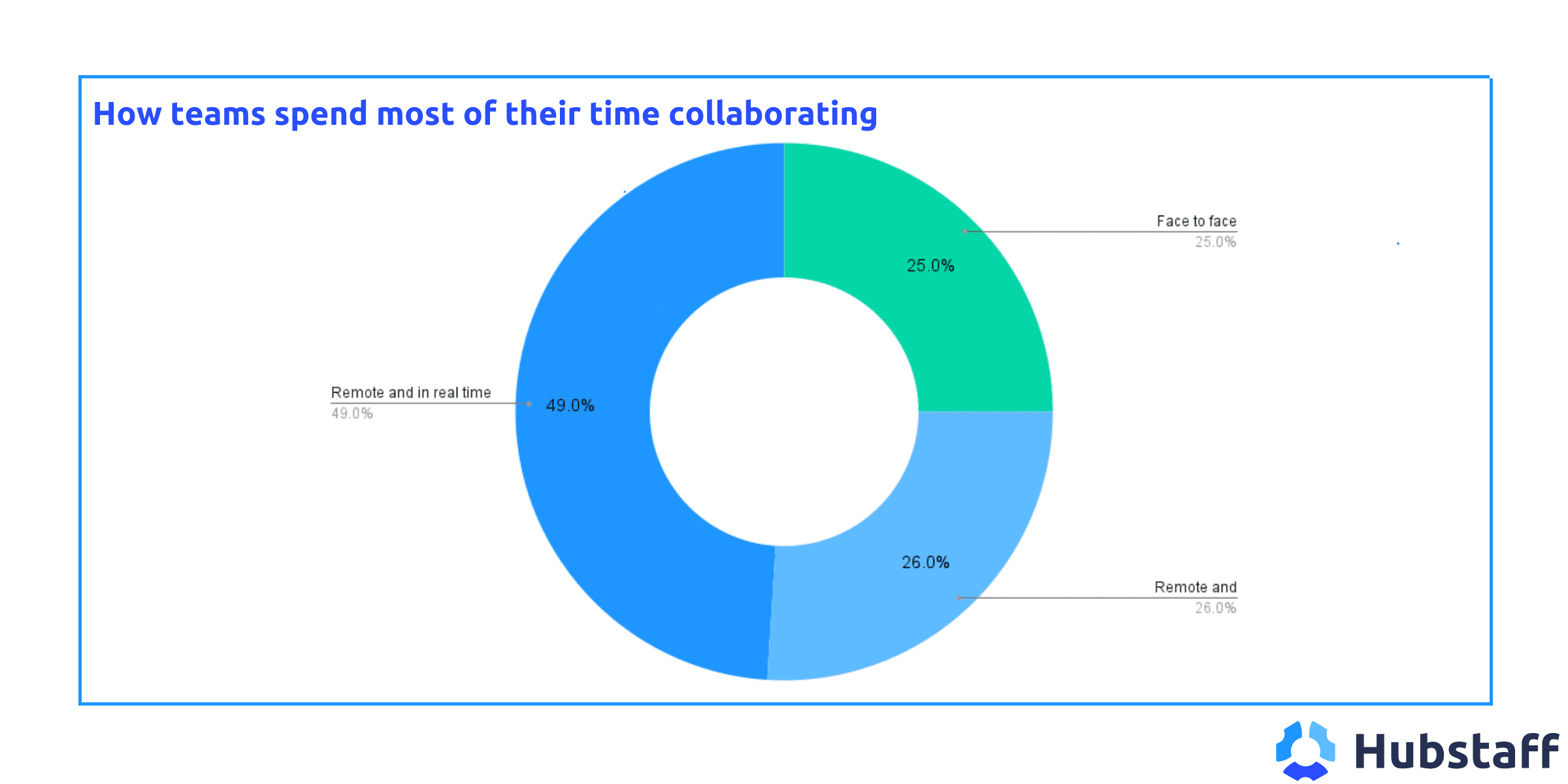 How teams spend most of their time collaborating