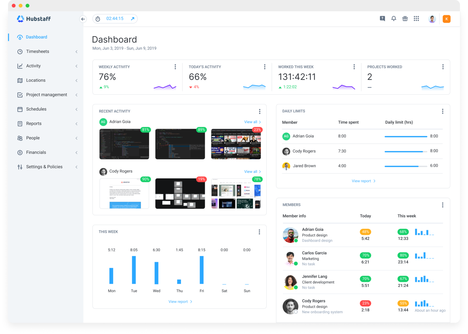 Hubstaff dashboard. Hubstaff offers time tracking, productivity monitoring, and employee activity tracking.