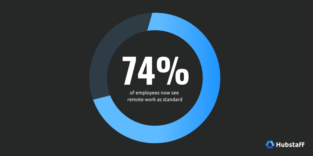 74% of employees now see remote work as standard. 