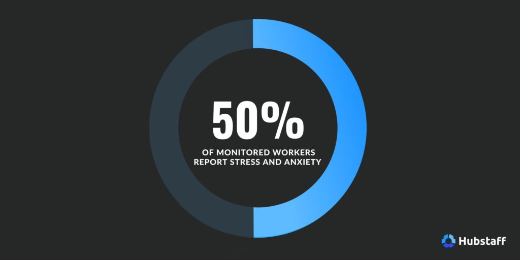 50% of monitored employees report stress and anxiety