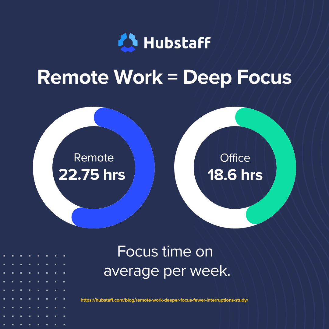 Remote vs. office focus time on average per week.