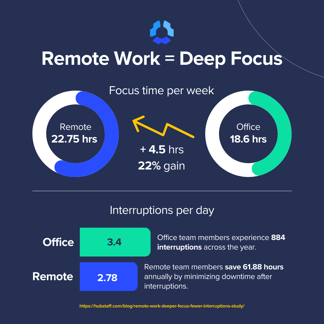 Remote and office focus time per week comparison
