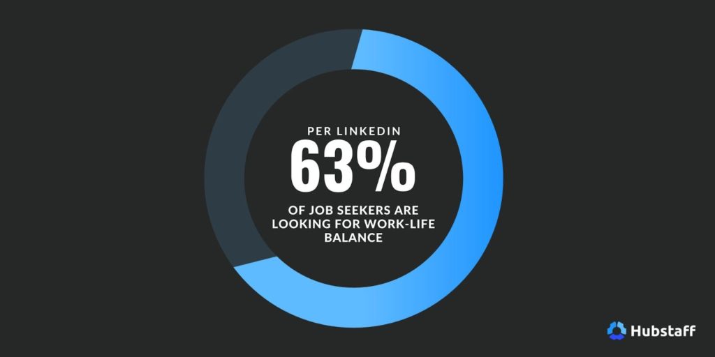 63% of job seekers are looking for work-life balance.