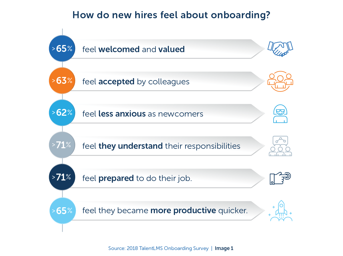 How do new hires feel about onboarding?