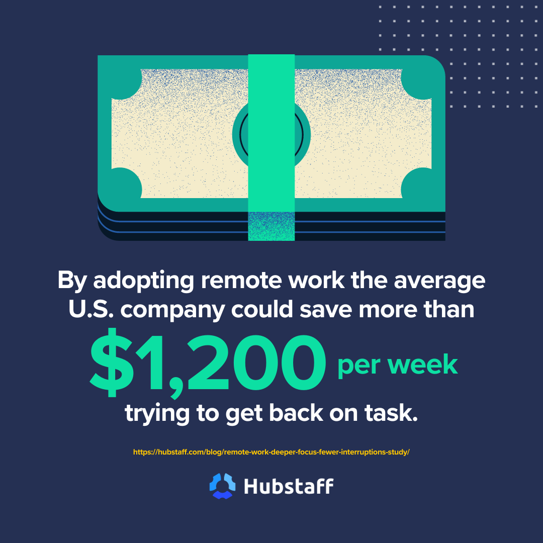 U.S. companies can save money trying to get back on task with remote work.