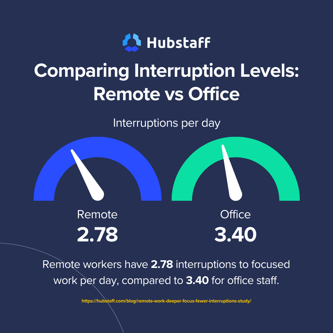 Remote vs. office interruptions per day