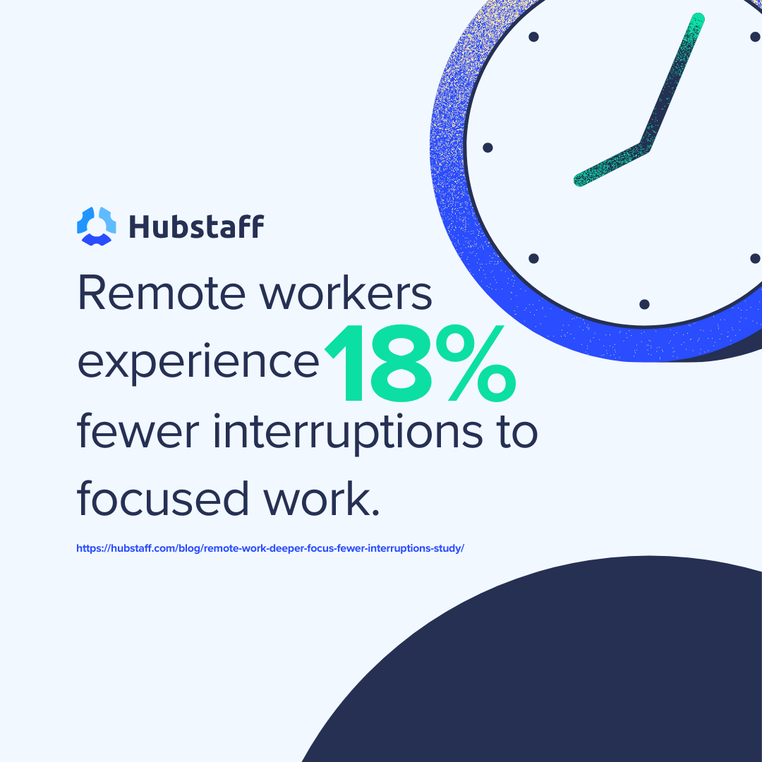 Remote workers experience 18% fewer interruptions