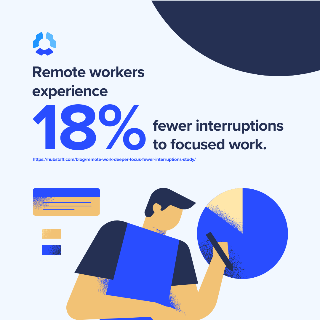 Remote workers experience 18% fewer interruptions to focused work.