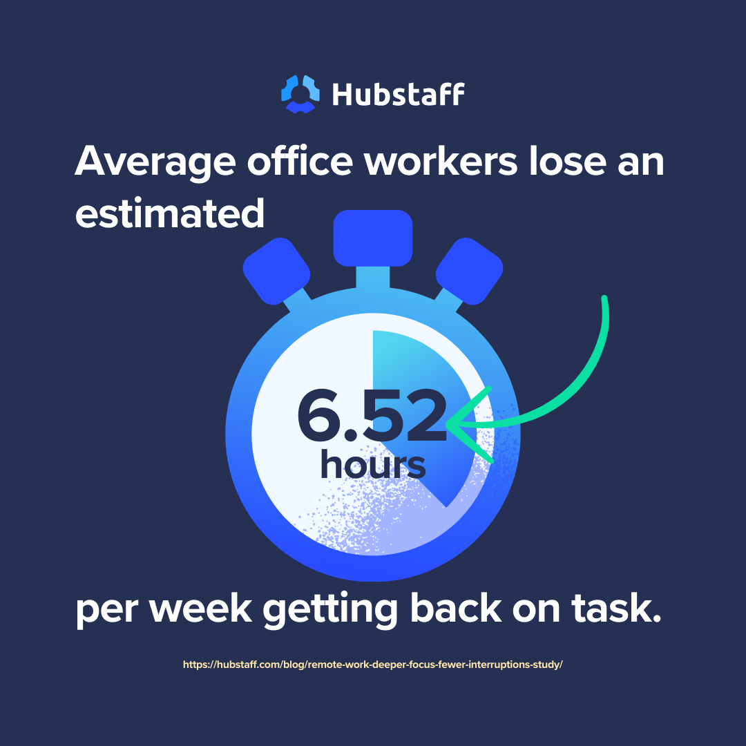 Average office workers lose an estimated 6.52 hours per week getting back on task.